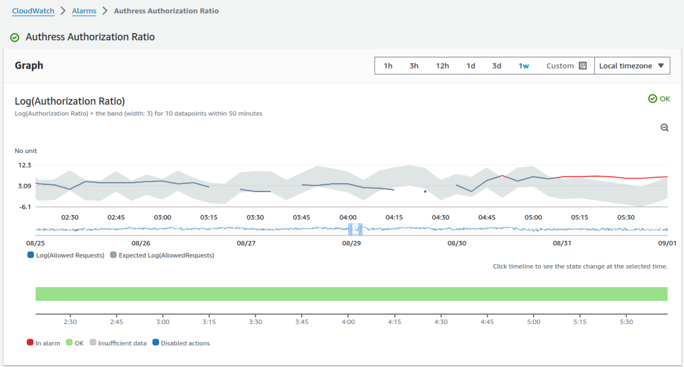 namely detection graph