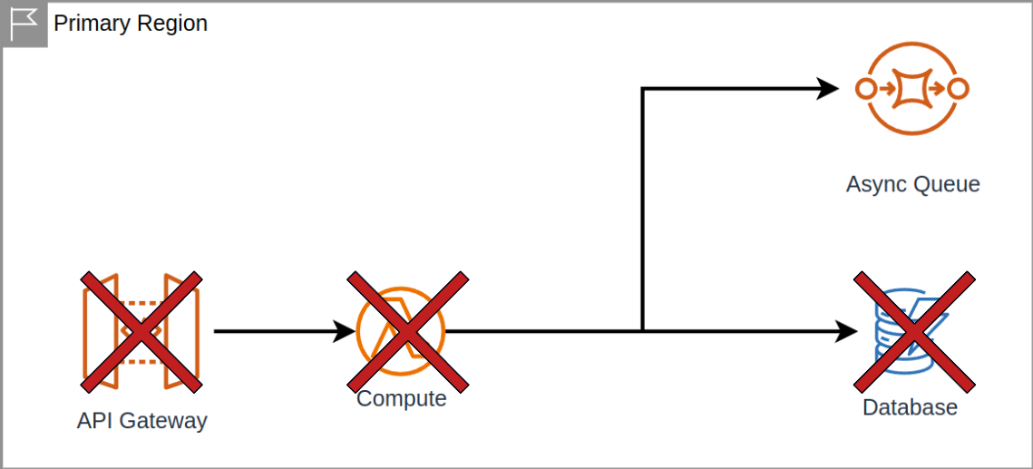 AWS Infrastructure Failure locations