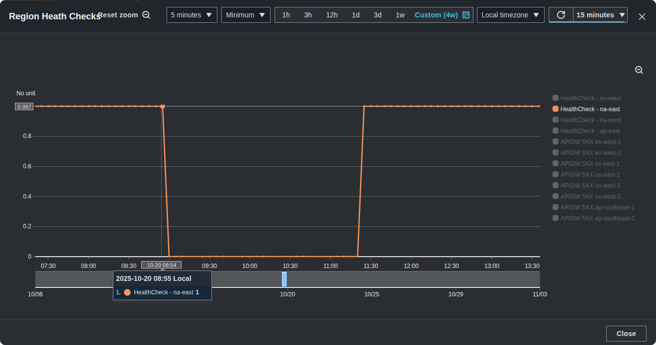 Route 53 Health Check result where us-east-1 is down